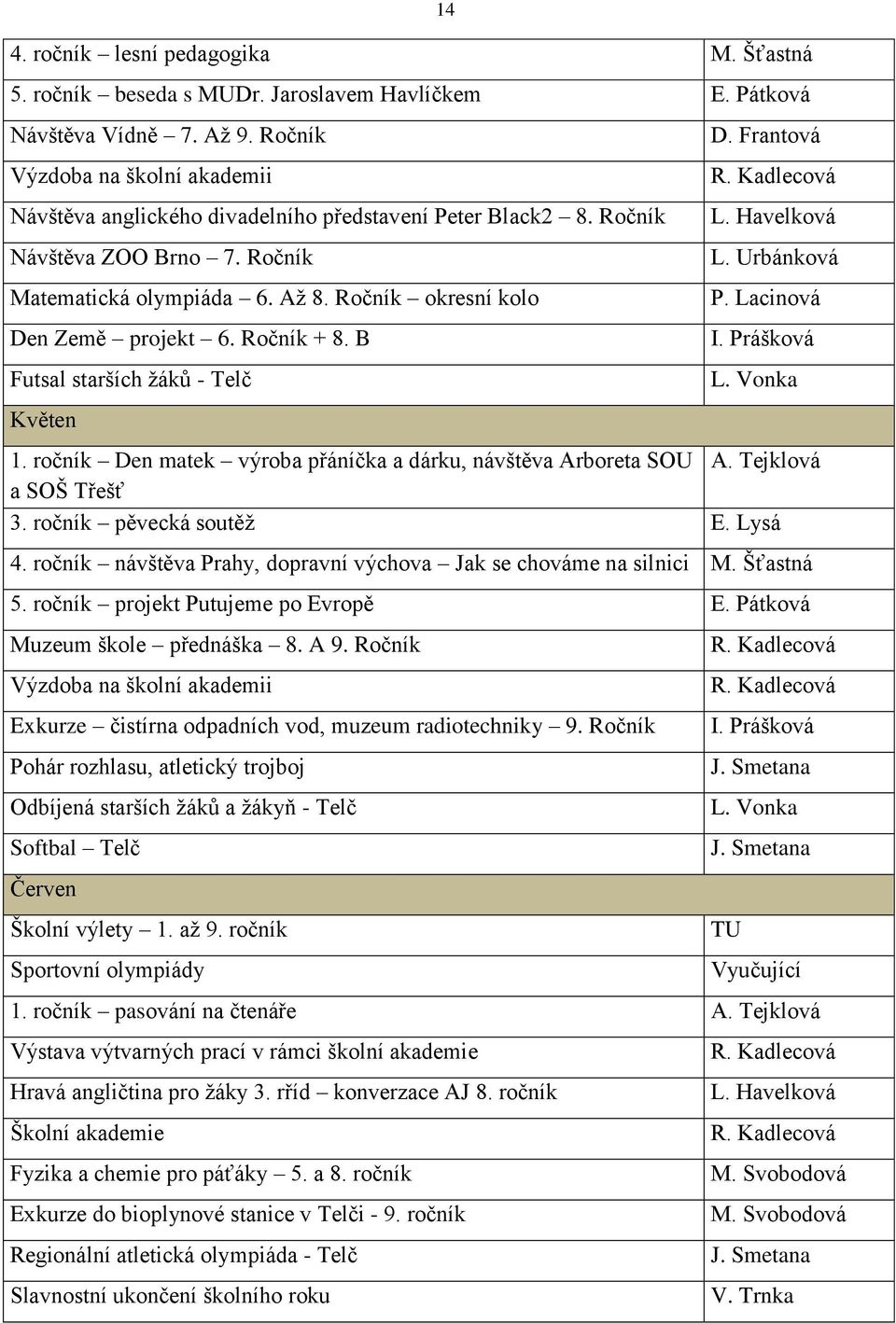 Ročník okresní kolo P. Lacinová Den Země projekt 6. Ročník + 8. B I. Prášková Futsal starších žáků - Telč L. Vonka Květen 1. ročník Den matek výroba přáníčka a dárku, návštěva Arboreta SOU A.