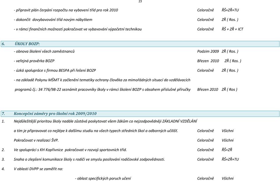 ) - veřejná prověrka BOZP Březen 2010 ZŘ ( Ros. ) - úzká spolupráce s firmou BESPA při řešení BOZP Celoročně ZŘ ( Ros.