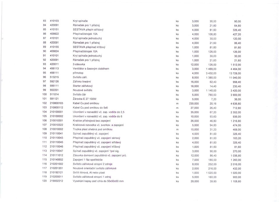 Přepínač/strojek 10A ks 1,000 126,00 126,00 91 410101 Kryt spínače jednoduchý ks 1,000 30,00 30,00 92 420091 Rámeček pro 1 přístroj ks 1,000 21,60 21,60 93 420011 2-zásuvka ks 12,000 126,00 1 512,00