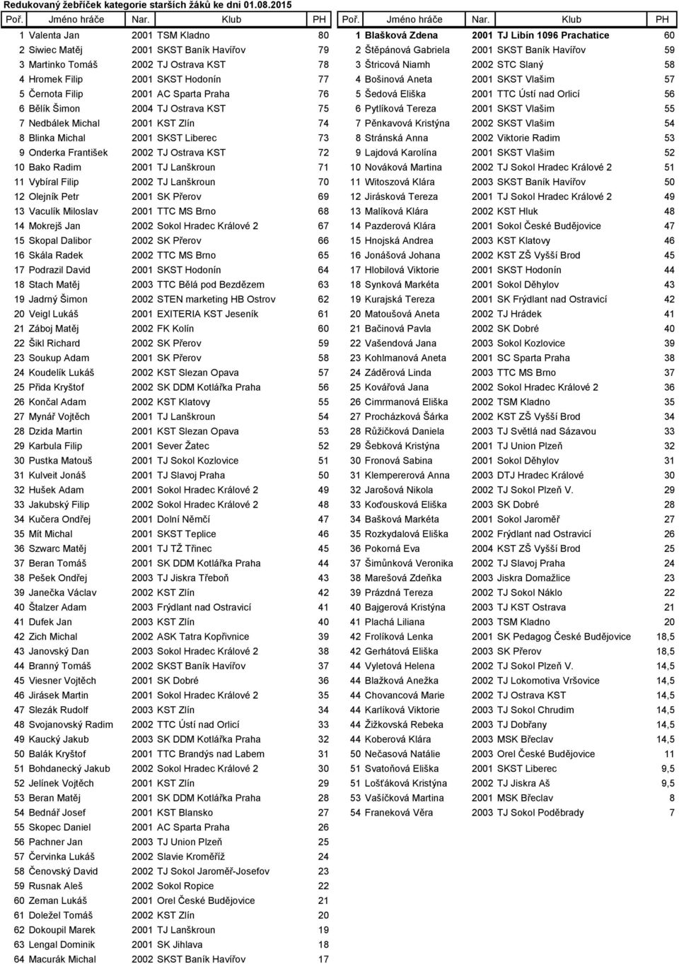 TJ Ostrava KST 78 3 Štricová Niamh 2002 STC Slaný 58 4 Hromek Filip 2001 SKST Hodonín 77 4 Bošinová Aneta 2001 SKST Vlašim 57 5 Černota Filip 2001 AC Sparta Praha 76 5 Šedová Eliška 2001 TTC Ústí nad