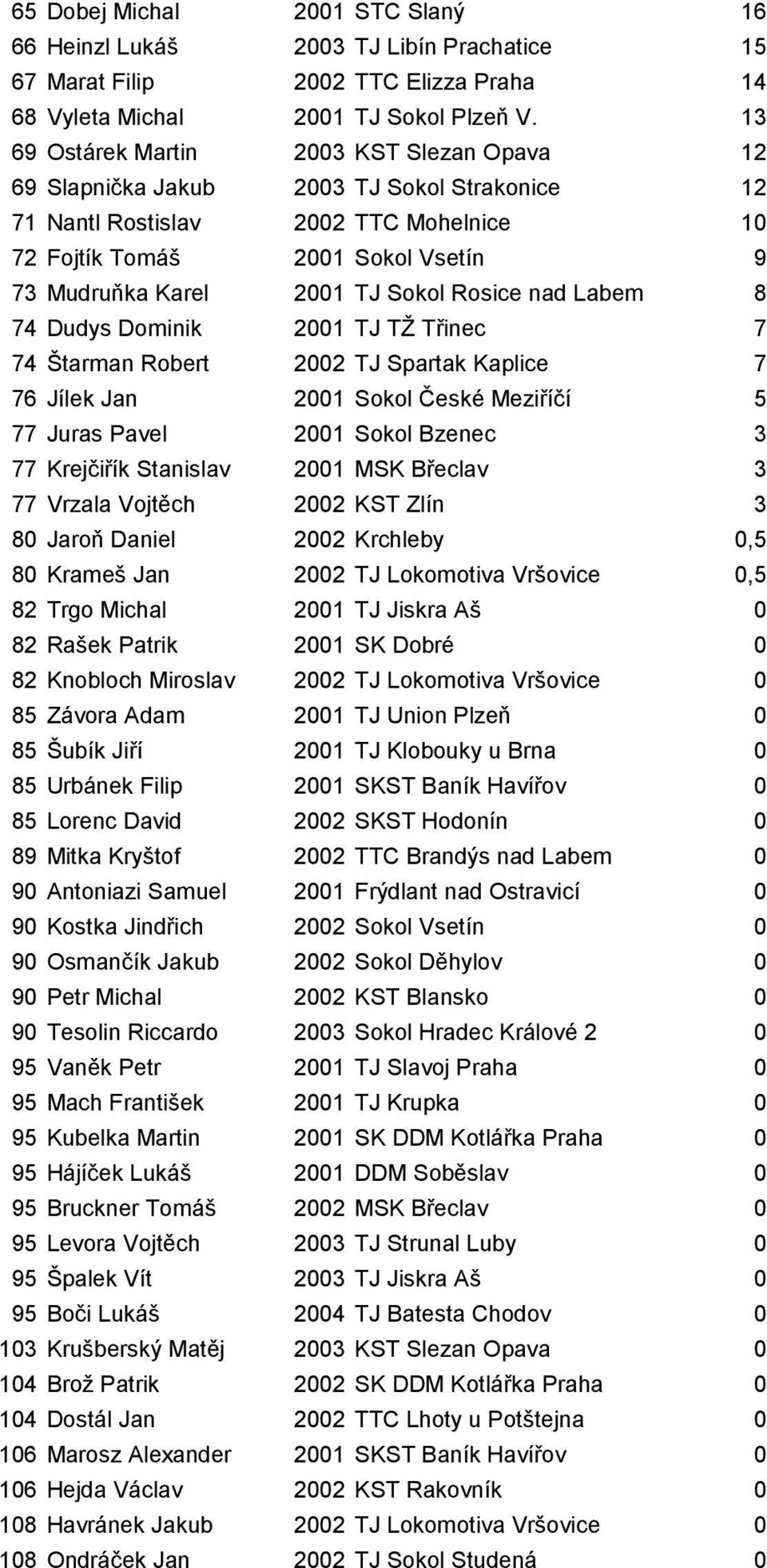 Sokol Rosice nad Labem 8 74 Dudys Dominik 2001 TJ TŽ Třinec 7 74 Štarman Robert 2002 TJ Spartak Kaplice 7 76 Jílek Jan 2001 Sokol České Meziříčí 5 77 Juras Pavel 2001 Sokol Bzenec 3 77 Krejčiřík