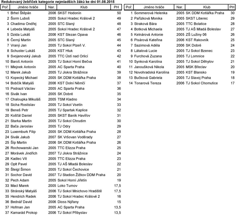 STC Slaný 48 3 Straková Bára 2005 TTC Bolatice 28 4 Lebeda Matyáš 2005 Sokol Hradec Králové 2 47 4 Botková Michaela 2005 TJ AŠ Mladá Boleslav 27 5 Dzida Lukáš 2006 KST Slezan Opava 46 5 Kelnárová