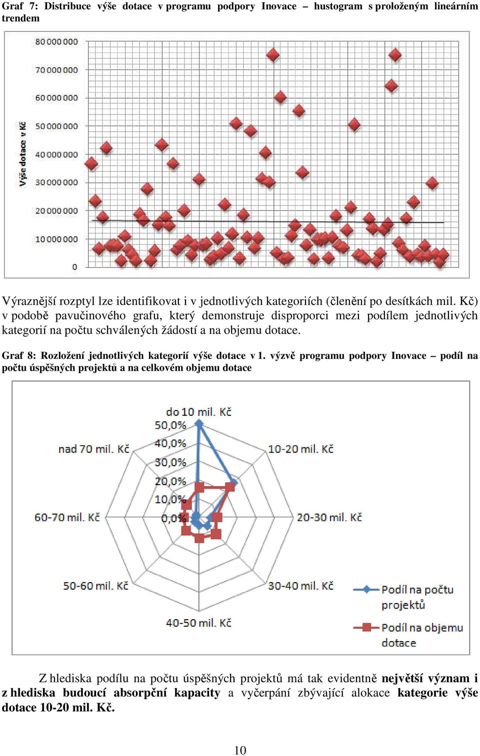 Kč) v podobě pavučinového grafu, který demonstruje disproporci mezi podílem jednotlivých kategorií na počtu schválených žádostí a na objemu dotace.
