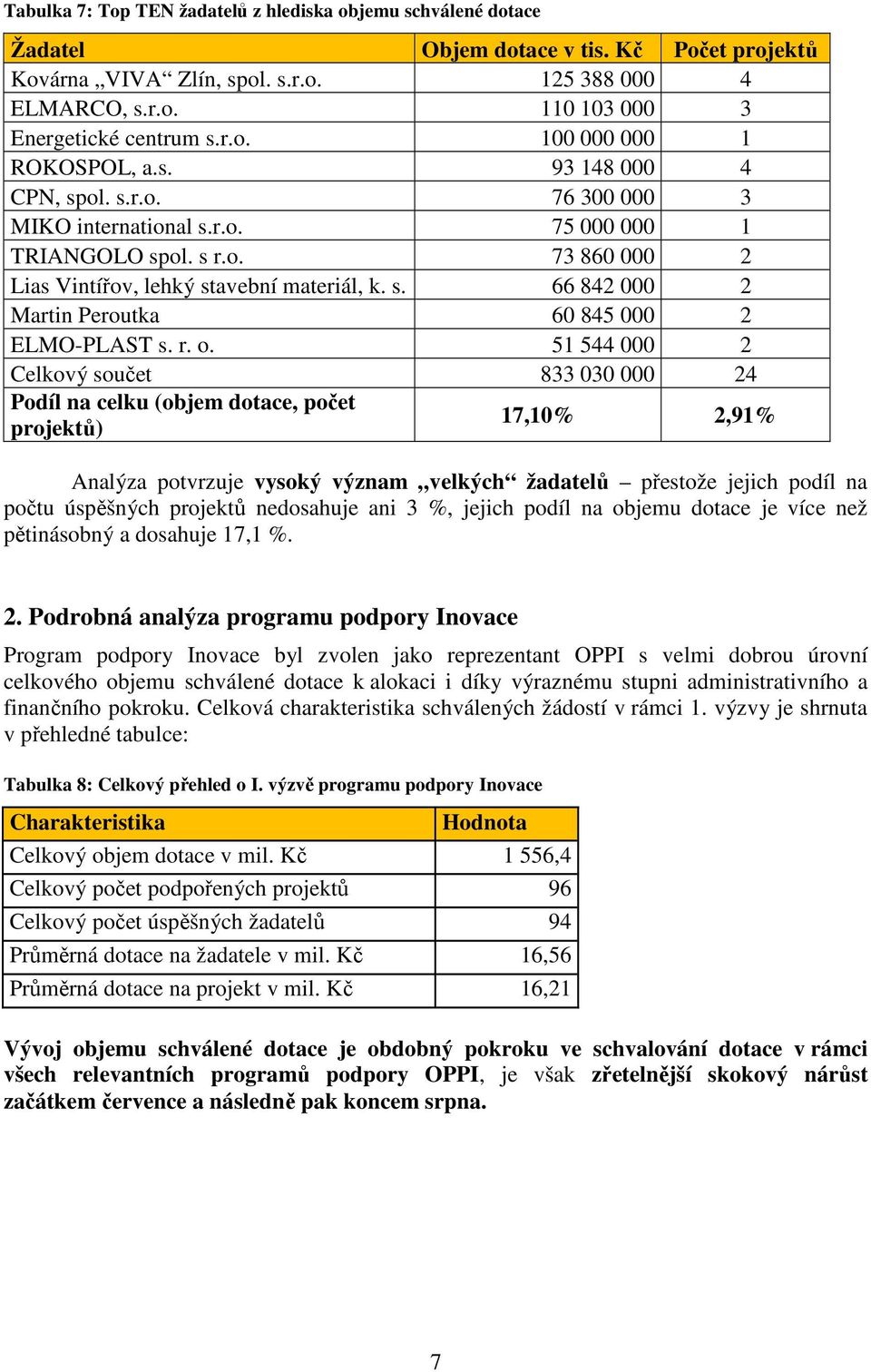 r. o. 51 544 000 2 Celkový součet 833 030 000 24 Podíl na celku (objem dotace, počet projektů) 17,10% 2,91% Analýza potvrzuje vysoký význam velkých žadatelů přestože jejich podíl na počtu úspěšných