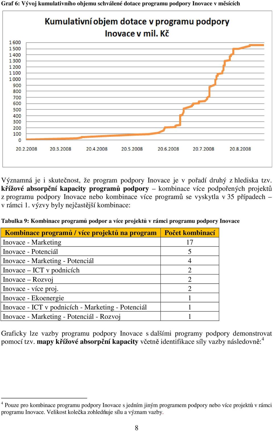 výzvy byly nejčastější kombinace: Tabulka 9: Kombinace programů podpor a více projektů v rámci programu podpory Inovace Kombinace programů / více projektů na program Počet kombinací Inovace -