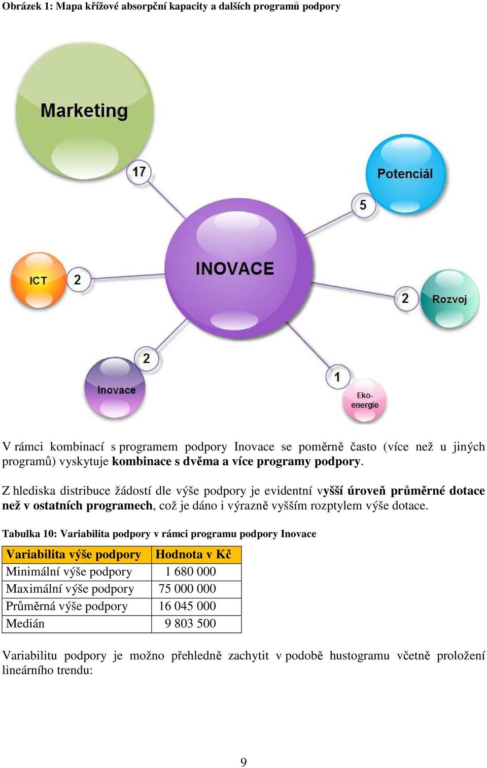 Z hlediska distribuce žádostí dle výše podpory je evidentní vyšší úroveň průměrné dotace než v ostatních programech, což je dáno i výrazně vyšším rozptylem výše dotace.