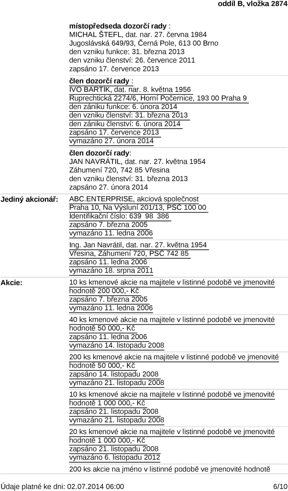 března 2013 den zániku členství: 6. února 2014 zapsáno 17. července 2013 vymazáno 27. února 2014 člen dozorčí rady: JAN NAVRÁTIL, dat. nar. 27. května 1954 Záhumení 720, 742 85 Vřesina den vzniku členství: 31.