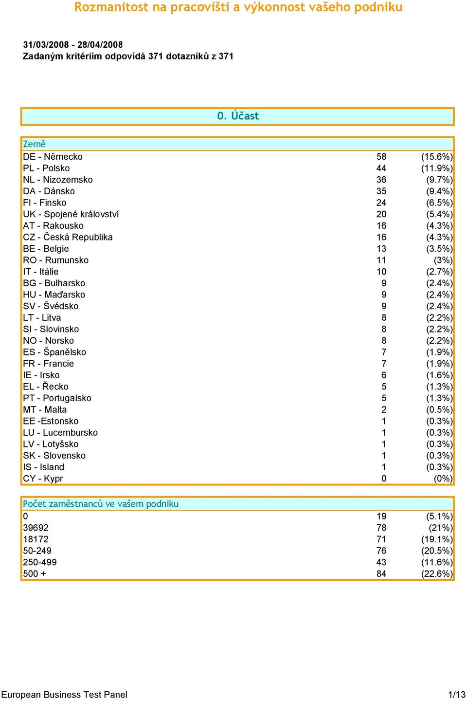 5%) RO - Rumunsko 11 (3%) IT - Itálie 10 (2.7%) BG - Bulharsko 9 (2.4%) HU - Maďarsko 9 (2.4%) SV - Švédsko 9 (2.4%) LT - Litva 8 (2.2%) SI - Slovinsko 8 (2.2%) NO - Norsko 8 (2.