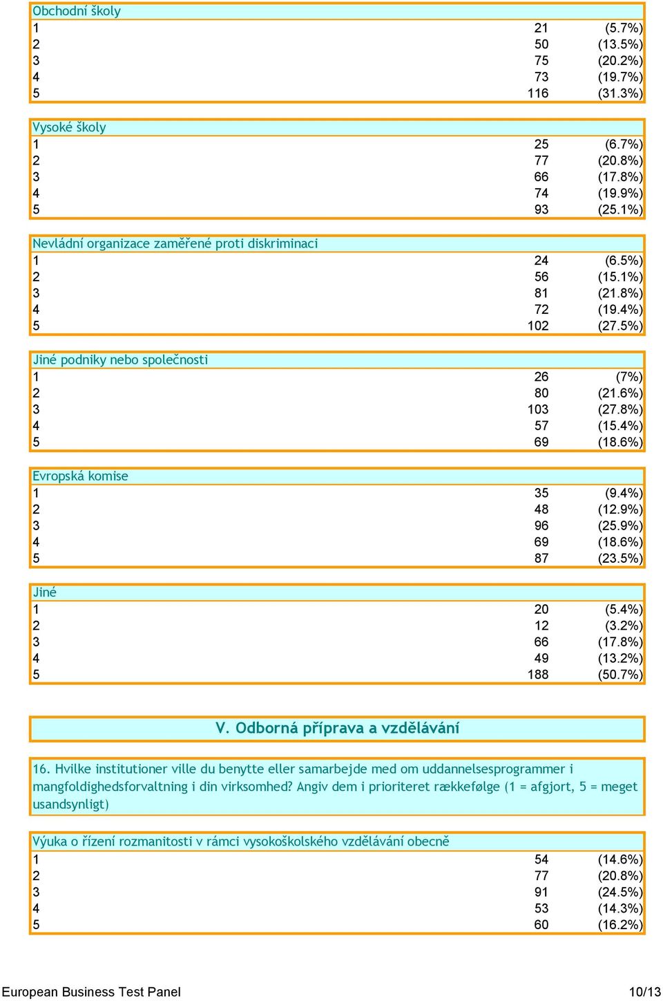 4%) 5 69 (18.6%) Evropská komise 1 35 (9.4%) 2 48 (12.9%) 3 96 (25.9%) 4 69 (18.6%) 5 87 (23.5%) Jiné 1 20 (5.4%) 2 12 (3.2%) 3 66 (17.8%) 4 49 (13.2%) 5 188 (50.7%) V.