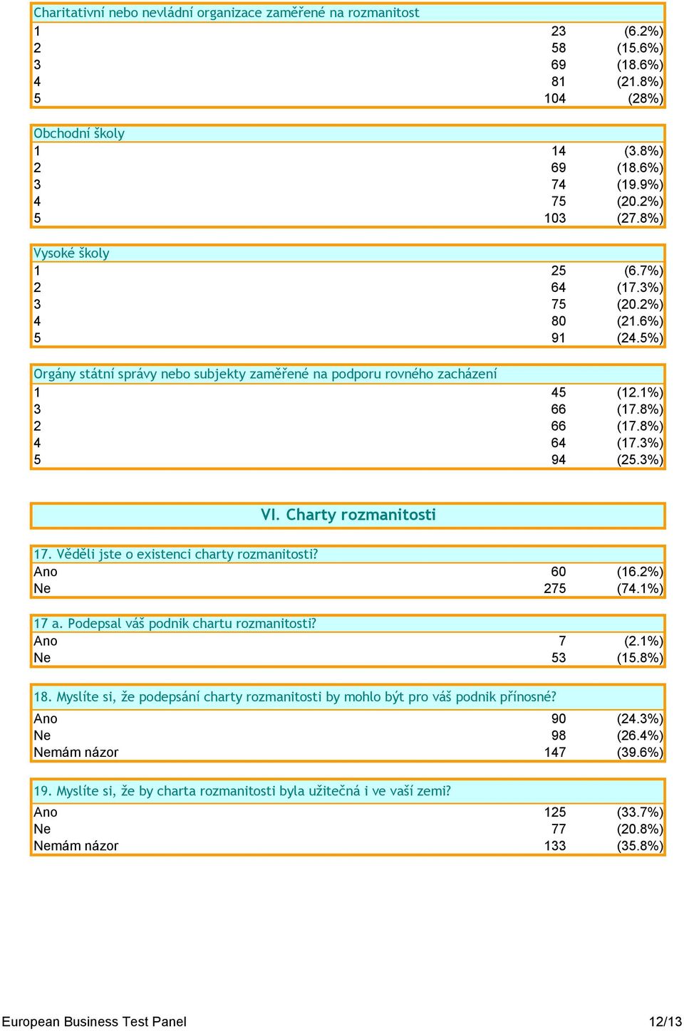 8%) 2 66 (17.8%) 4 64 (17.3%) 5 94 (25.3%) VI. Charty rozmanitosti 17. Věděli jste o existenci charty rozmanitosti? Ano 60 (16.2%) Ne 275 (74.1%) 17 a. Podepsal váš podnik chartu rozmanitosti?