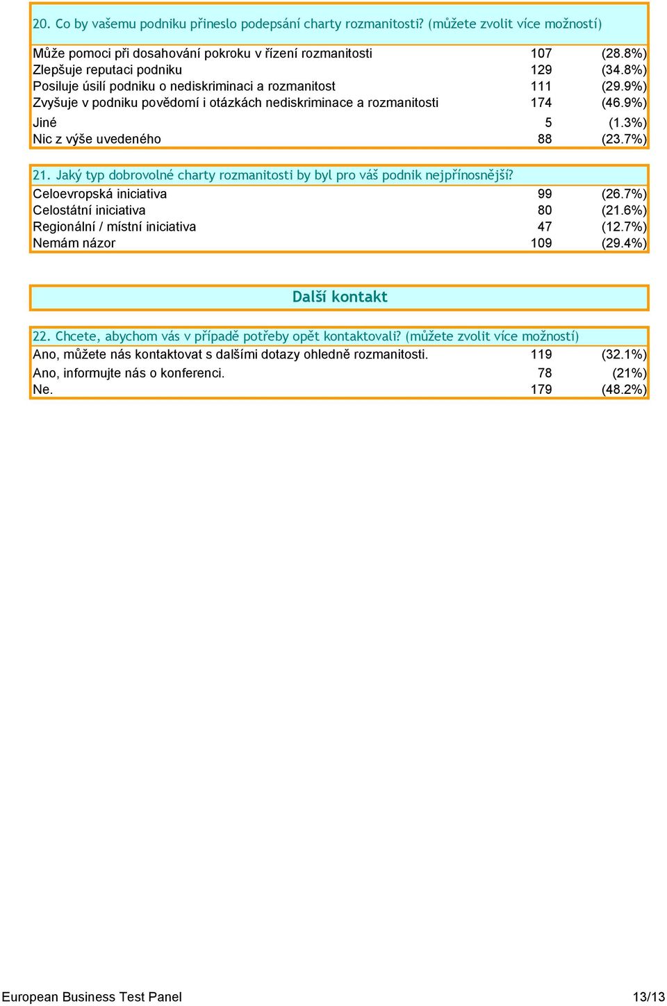 Jaký typ dobrovolné charty rozmanitosti by byl pro váš podnik nejpřínosnější? Celoevropská iniciativa 99 (26.7%) Celostátní iniciativa 80 (21.6%) Regionální / místní iniciativa 47 (12.