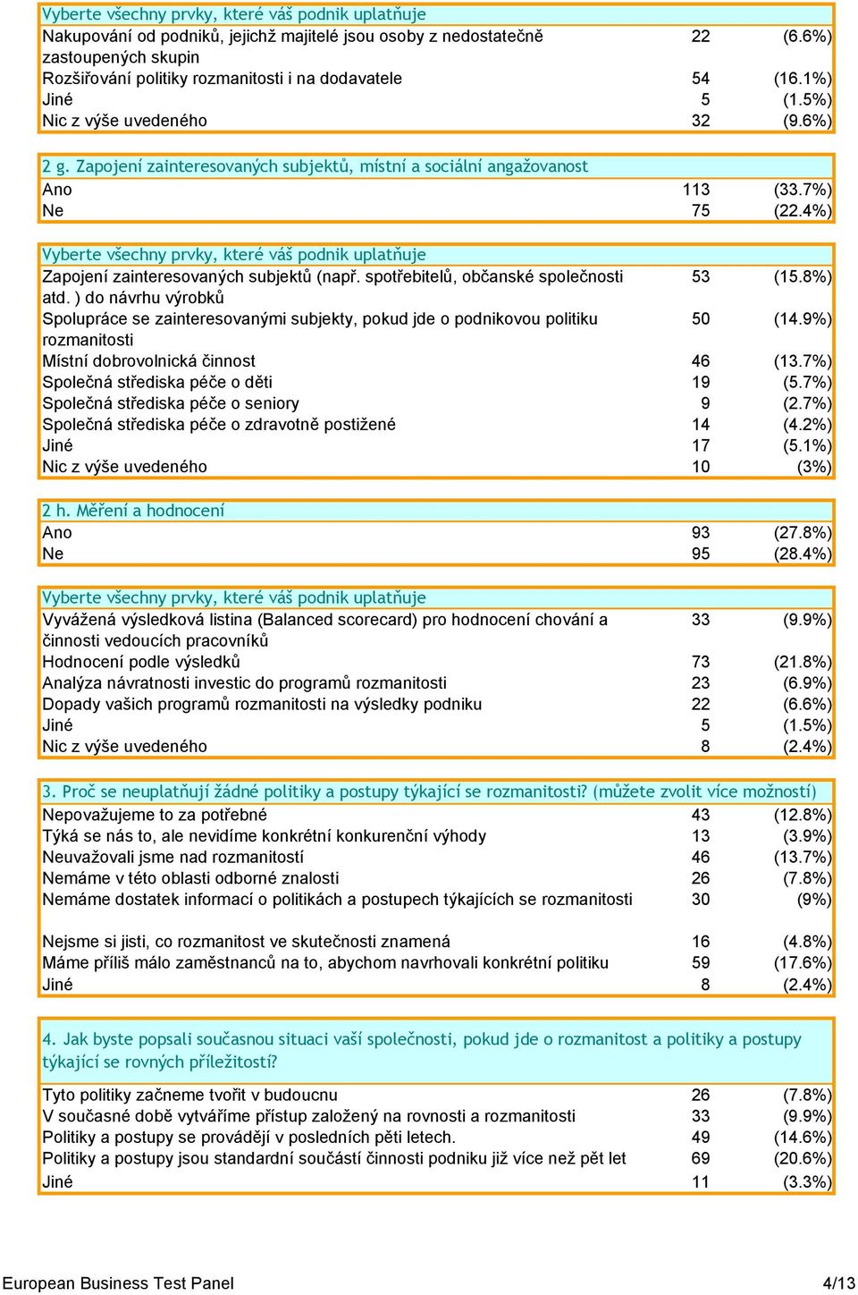 ) do návrhu výrobků Spolupráce se zainteresovanými subjekty, pokud jde o podnikovou politiku 50 (14.9%) rozmanitosti Místní dobrovolnická činnost 46 (13.7%) Společná střediska péče o děti 19 (5.