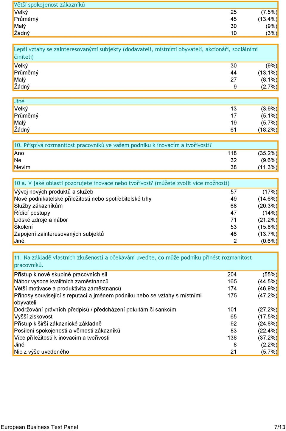 7%) Jiné Velký 13 (3.9%) Průměrný 17 (5.1%) Malý 19 (5.7%) Žádný 61 (18.2%) 10. Přispívá rozmanitost pracovníků ve vašem podniku k inovacím a tvořivosti? Ano 118 (35.2%) Ne 32 (9.6%) Nevím 38 (11.