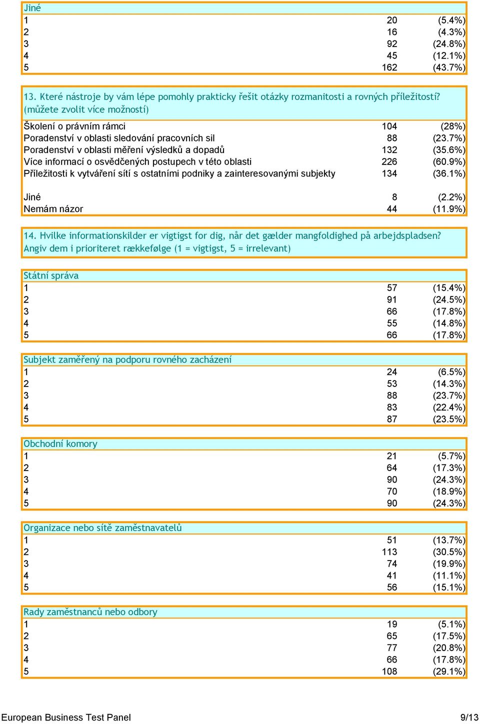 6%) Více informací o osvědčených postupech v této oblasti 226 (60.9%) Příležitosti k vytváření sítí s ostatními podniky a zainteresovanými subjekty 134 (36.1%) Jiné 8 (2.2%) Nemám názor 44 (11.9%) 14.