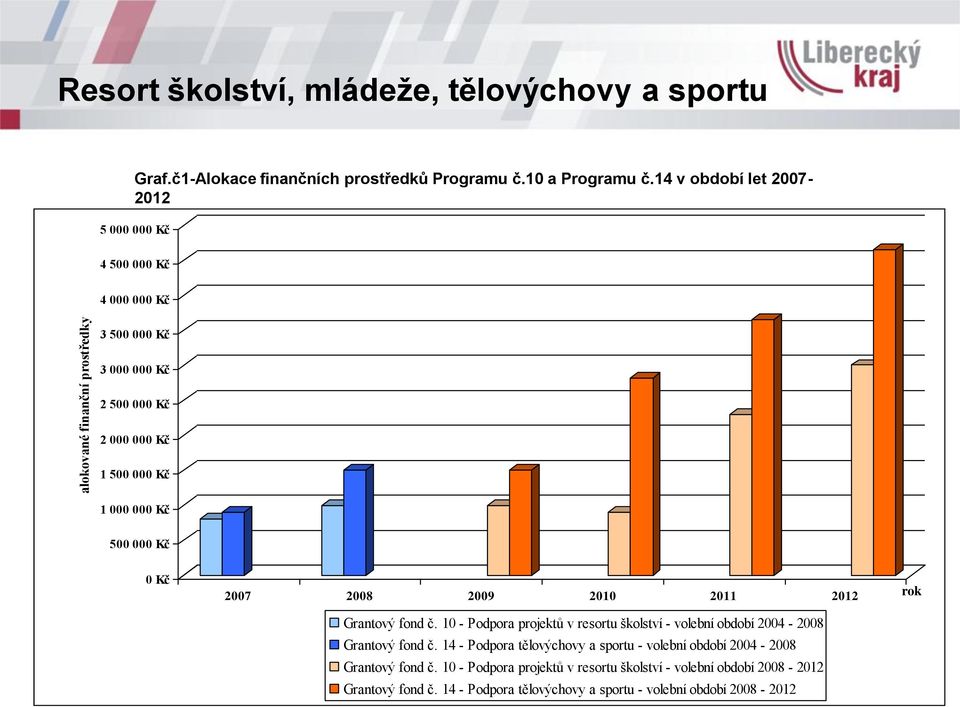 2008 2009 2010 2011 2012 rok Grantový fond č. 10 - Podpora projektů v resortu školství - volební období 2004-2008 Grantový fond č.