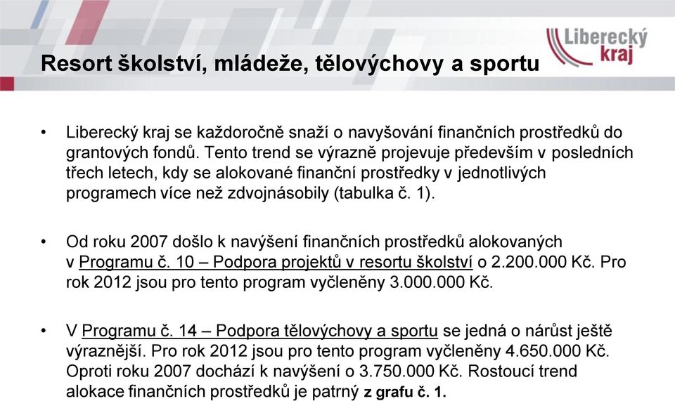 Od roku 2007 došlo k navýšení finančních prostředků alokovaných v Programu č. 10 Podpora projektů v resortu školství o 2.200.000 Kč. Pro rok 2012 jsou pro tento program vyčleněny 3.000.000 Kč. V Programu č.