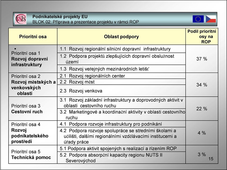 3 Rozvoj veřejných mezinárodních letišť 2.1 Rozvoj regionálních center 2.2 Rozvoj měst 2.3 Rozvoj venkova 3.1 Rozvoj základní infrastruktury a doprovodných aktivit v oblasti cestovního ruchu 3.