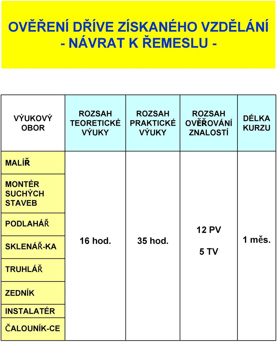 ZNALOSTÍ DÉLKA KURZU MALÍŘ MONTÉR SUCHÝCH STAVEB PODLAHÁŘ