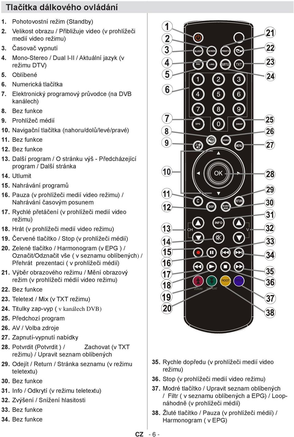 Elektronický programový průvodce (na DVB kanálech) Bez funkce Prohlížeč médií 10. Navigační tlačítka (nahoru/dolů/levé/pravé) 11. Bez funkce 12. Bez funkce 13.