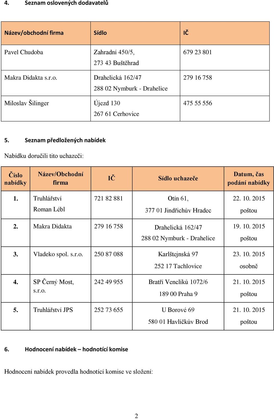 Truhlářství Roman Lébl 721 82 881 Otín 61, 377 01 Jindřichův Hradec 22. 10. 2015 poštou 2. Makra Didakta 279 16 758 Drahelická 162/47 288 02 Nymburk - Drahelice 3. Vladeko spol. s.r.o. 250 87 088 Karlštejnská 97 252 17 Tachlovice 19.