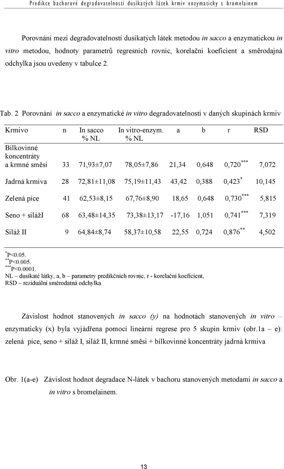 a b r RSD % NL % NL Bílkovinné koncentráty a krmné směsi 33 71,93±7,07 78,05±7,86 21,34 0,648 0,720 *** 7,072 Jadrná krmiva 28 72,81±11,08 75,19±11,43 43,42 0,388 0,423 * 10,145 Zelená píce 41