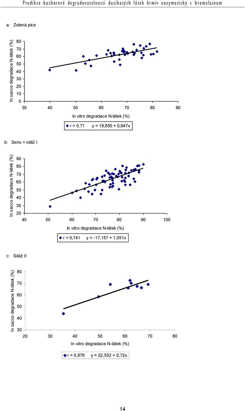 N-látek (%) r = 0,71 y = 18,650 + 0,647x b: Seno + siláž I 90 80 70 60 50 40 30 20 40 50 60 70 80 90 100 In vitro degradace N-látek (%)