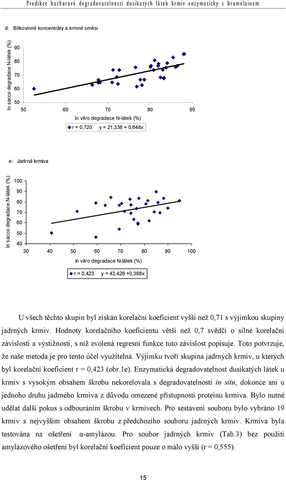 43,426 +0,388x U všech těchto skupin byl získán korelační koeficient vyšší než 0,71 s výjimkou skupiny jadrných krmiv.