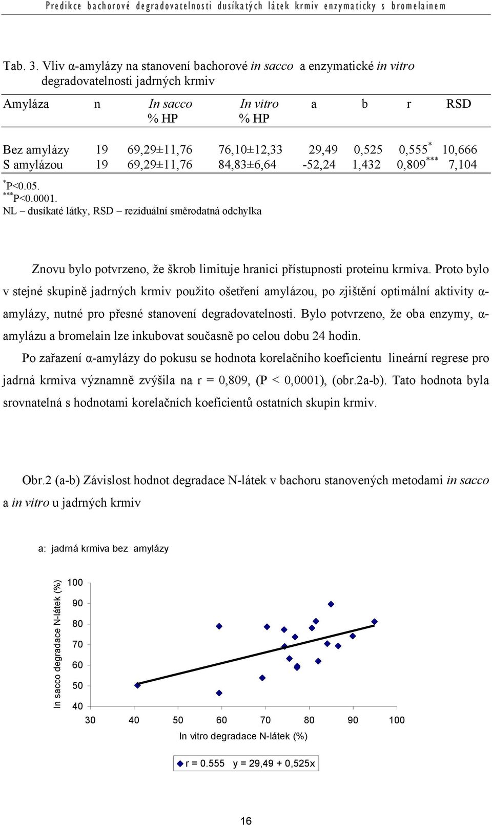 0,525 0,555 * 10,666 S amylázou 19 69,29±11,76 84,83±6,64-52,24 1,432 0,809 *** 7,104 * P<0.05. *** P<0.0001.