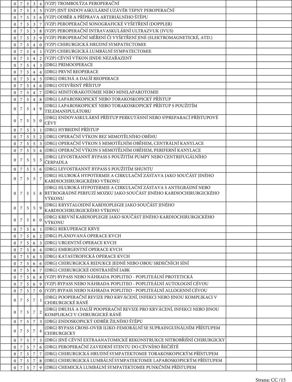 ) (VZP) CHIRURGICKÁ HRUDNÍ SYMPATECTOMIE (VZP) CHIRURGICKÁ LUMBÁLNÍ SYMPATECTOMIE 2 (VZP) CÉVNÍ VÝKON JINDE NEZAŘAZENÝ (DRG) PRIMOOPERACE (DRG) PRVNÍ REOPERACE (DRG) DRUHÁ A DALŠÍ REOPERACE (DRG)