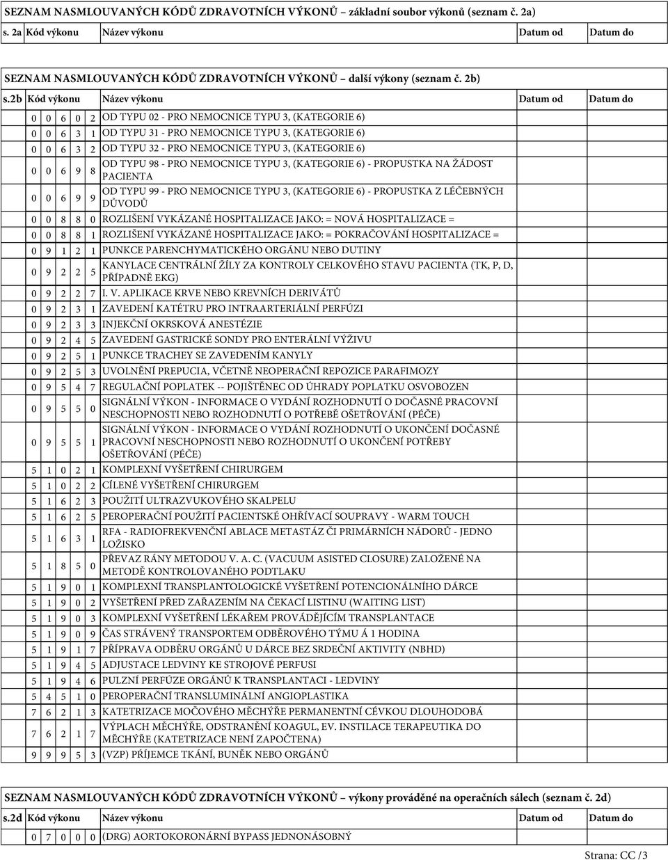 2b Kód výkonu Název výkonu Datum od Datum do 2 OD TYPU 2 - PRO NEMOCNICE TYPU, (KATEGORIE ) OD TYPU - PRO NEMOCNICE TYPU, (KATEGORIE ) 2 OD TYPU 2 - PRO NEMOCNICE TYPU, (KATEGORIE ) OD TYPU 8 - PRO