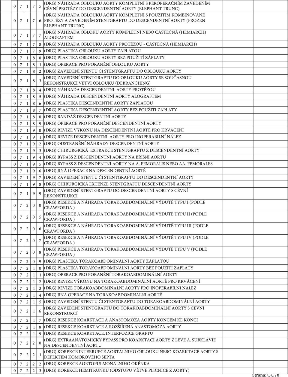 PLASTIKA OBLOUKU AORTY ZÁPLATOU 8 (DRG) PLASTIKA OBLOUKU AORTY BEZ POUŽITÍ ZÁPLATY 8 (DRG) OPERACE PRO PORANĚNÍ OBLOUKU AORTY 8 2 (DRG) ZAVEDENÍ STENTU ČI STENTGRAFTU DO OBLOUKU AORTY 8 (DRG)