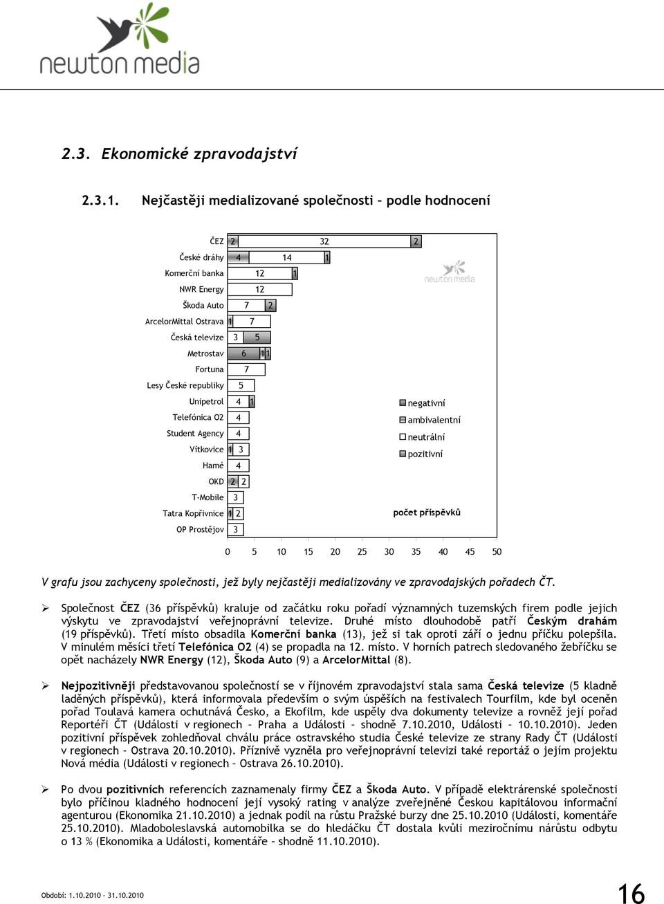 Telefónica O Student Agency Vítkovice Hamé negativní ambivalentní neutrální pozitivní OKD T-Mobile Tatra Kopřivnice OP Prostějov 0 0 0 0 0 0 V grafu jsou zachyceny společnosti, jež byly nejčastěji