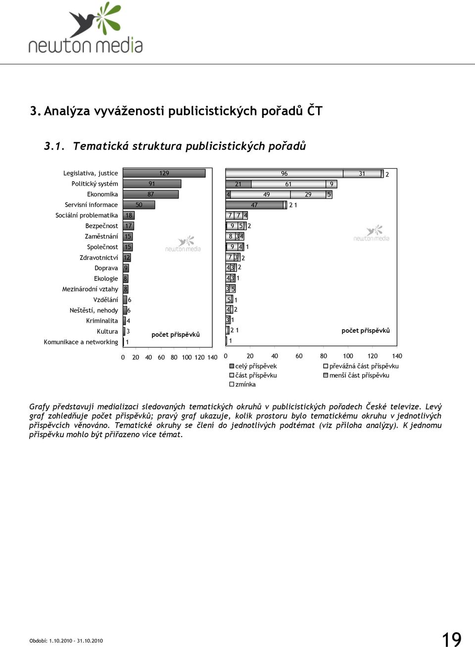 Zdravotnictví Doprava 9 Ekologie 8 Mezinárodní vztahy 8 Vzdělání 6 Neštěstí, nehody 6 Kriminalita Kultura Komunikace a networking 0 0 0 60 80 00 0 0 0 0 0 60 80 00 0 0 celý příspěvek převážná část