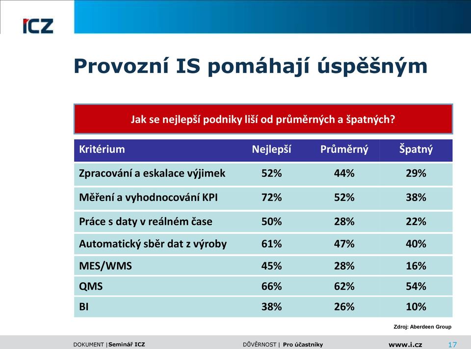 vyhodnocování KPI 72% 52% 38% Práce s daty v reálném čase 50% 28% 22% Automatický sběr dat