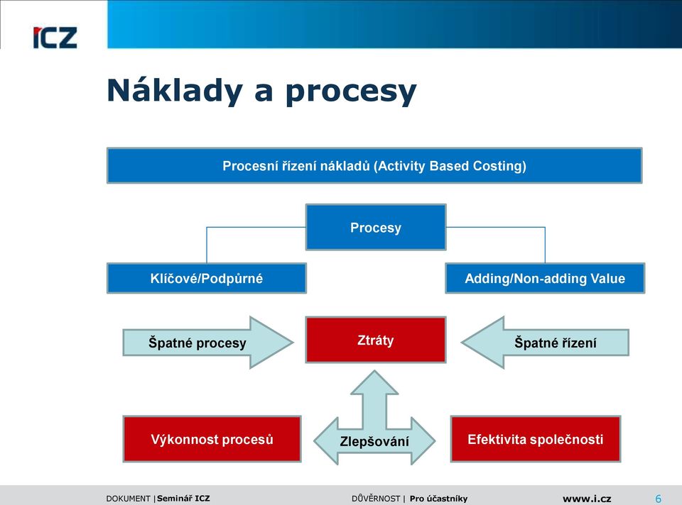 Adding/Non-adding Value Špatné procesy Ztráty Špatné