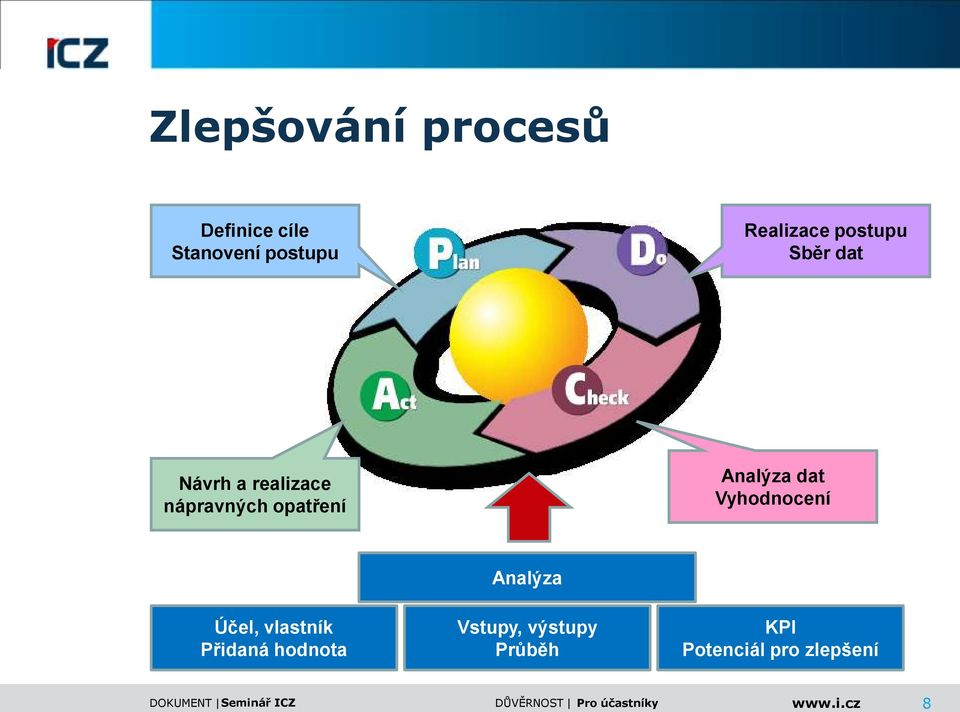 opatření Analýza dat Vyhodnocení Účel, vlastník Přidaná