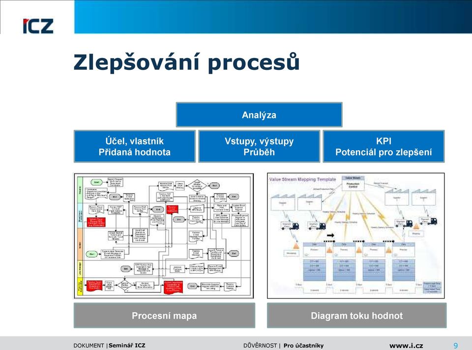 výstupy Průběh KPI Potenciál pro