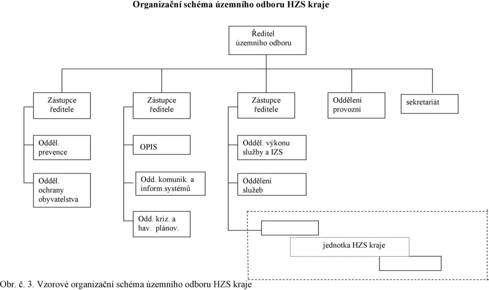výkonu služby a IZS Odděl. ochrany obyvatelstva Odd. komunik. a inform.