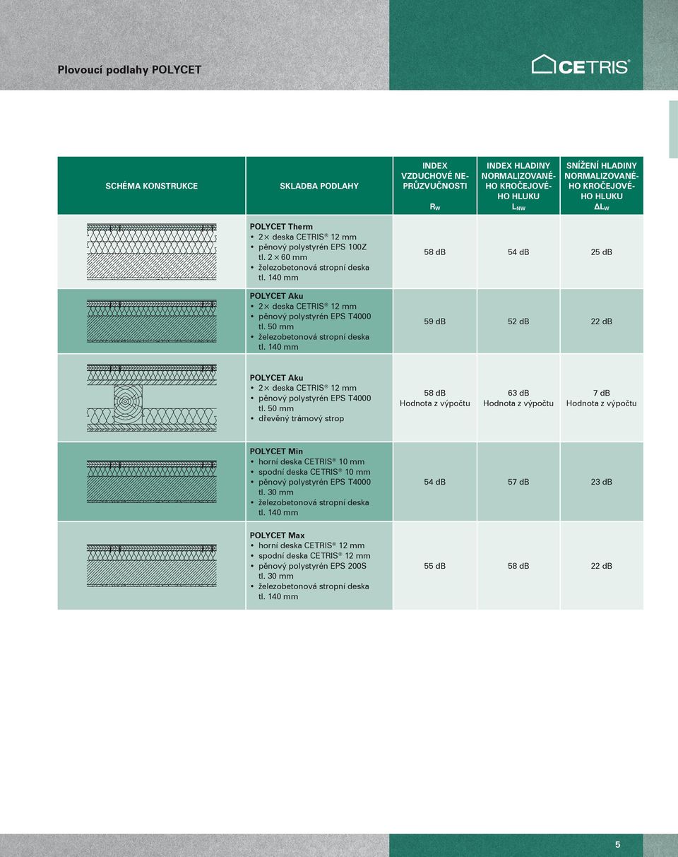 50 mm železobetonová stropní deska tl. 140 mm 58 db 54 db 25 db 59 db 52 db 22 db POLYCET Aku 2 deska CETRIS 12 mm pěnový polystyrén EPS T4000 tl.