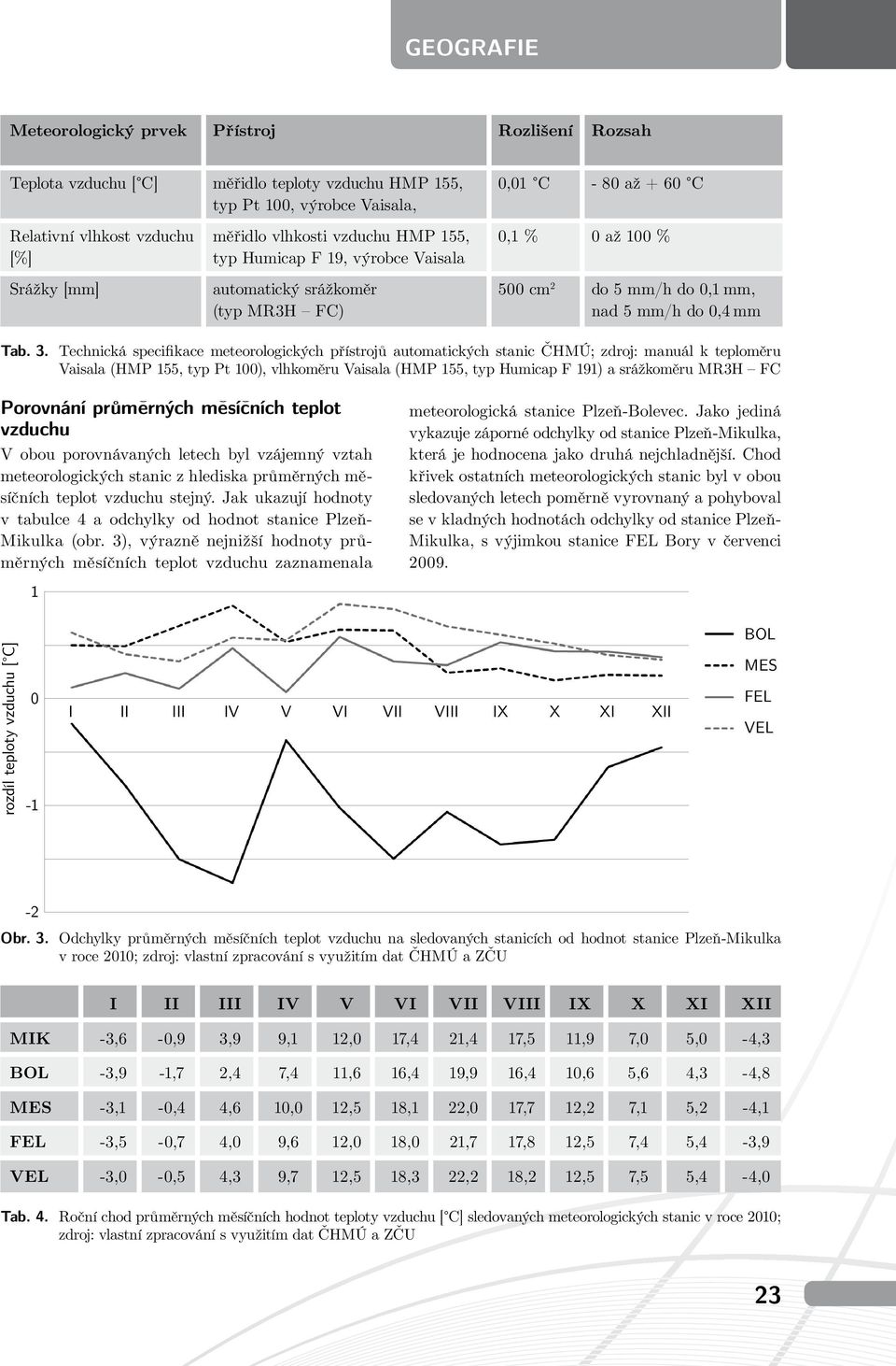 Technická specifikace meteorologických přístrojů automatických stanic ČHMÚ; zdroj: manuál k teploměru Vaisala (HMP 155, typ Pt 100), vlhkoměru Vaisala (HMP 155, typ Humicap F 191) a srážkoměru MR3H