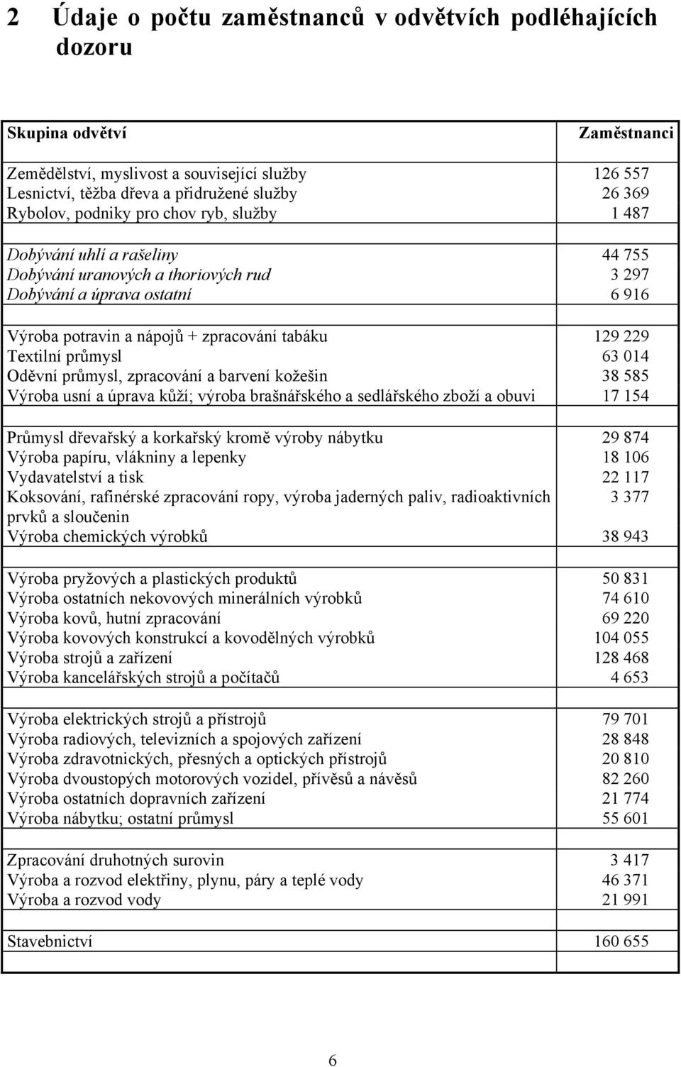 Textilní průmysl 63 014 Oděvní průmysl, zpracování a barvení kožešin 38 585 Výroba usní a úprava kůží; výroba brašnářského a sedlářského zboží a obuvi 17 154 Průmysl dřevařský a korkařský kromě