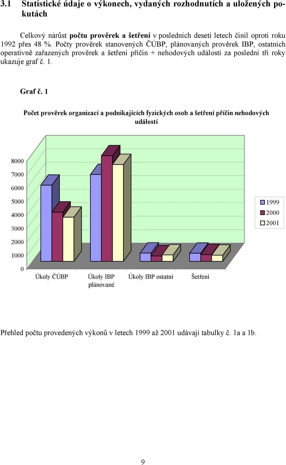 Počty prověrek stanovených ČÚBP, plánovaných prověrek IBP, ostatních operativně zařazených prověrek a šetření příčin + nehodových událostí za poslední tři roky