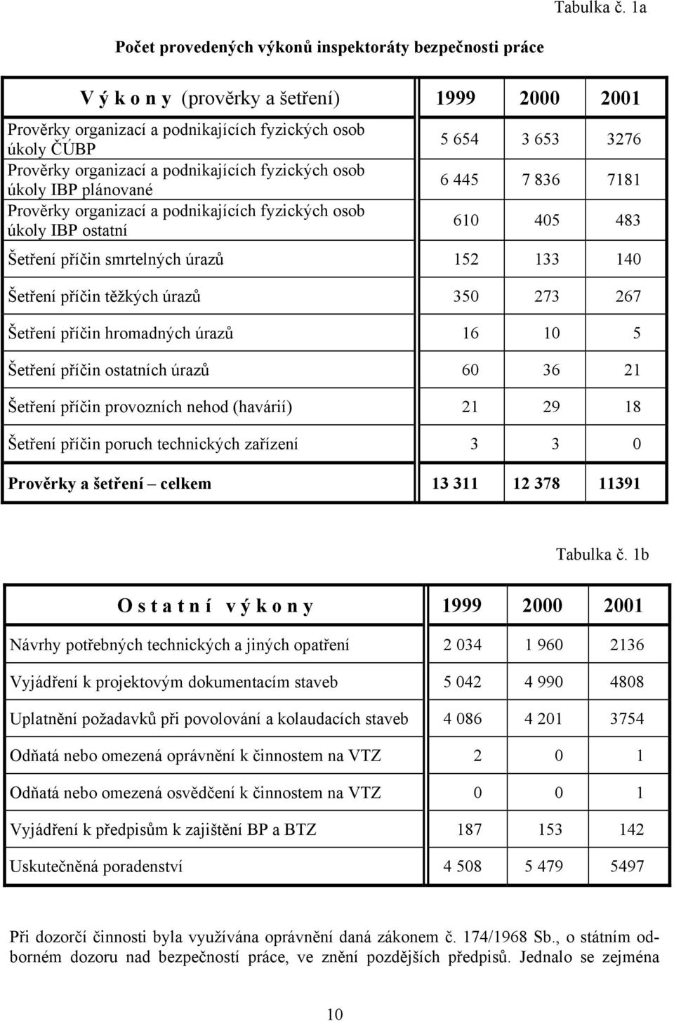 podnikajících fyzických osob úkoly IBP plánované Prověrky organizací a podnikajících fyzických osob úkoly IBP ostatní 5 654 3 653 3276 6 445 7 836 7181 610 405 483 Šetření příčin smrtelných úrazů 152