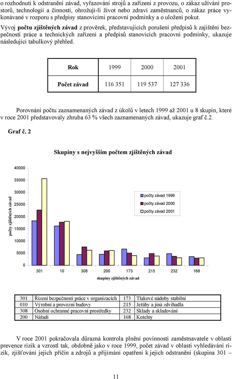 Vývoj počtu zjištěných závad z prověrek, představujících porušení předpisů k zajištění bezpečnosti práce a technických zařízení a předpisů stanovících pracovní podmínky, ukazuje následující tabulkový