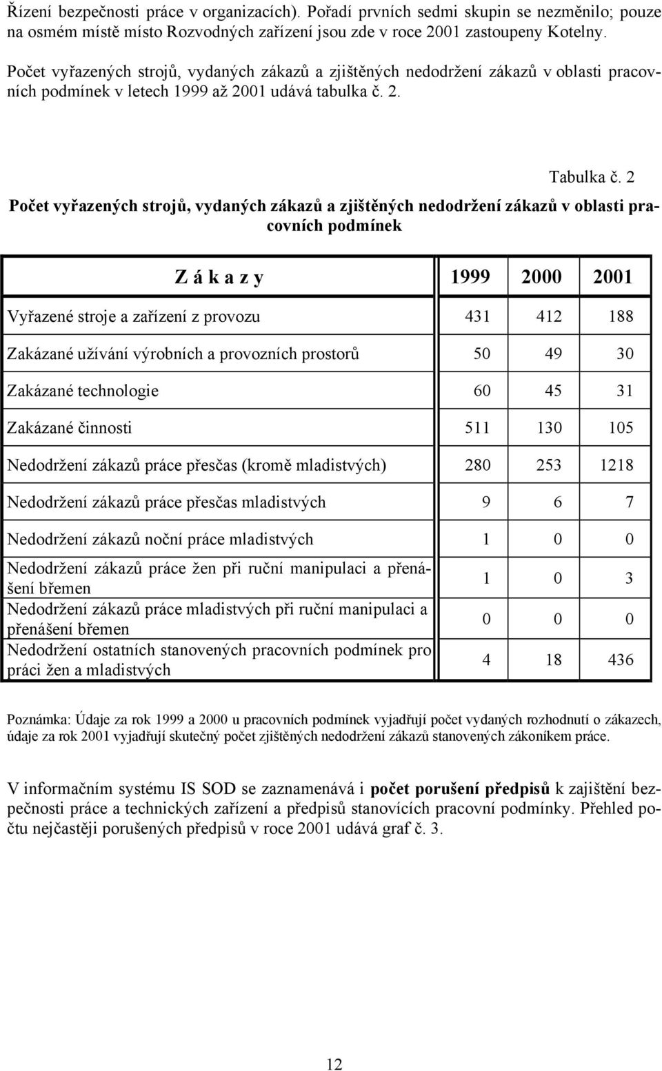 2 Počet vyřazených strojů, vydaných zákazů a zjištěných nedodržení zákazů v oblasti pracovních podmínek Z á k a z y 1999 2000 2001 Vyřazené stroje a zařízení z provozu 431 412 188 Zakázané užívání