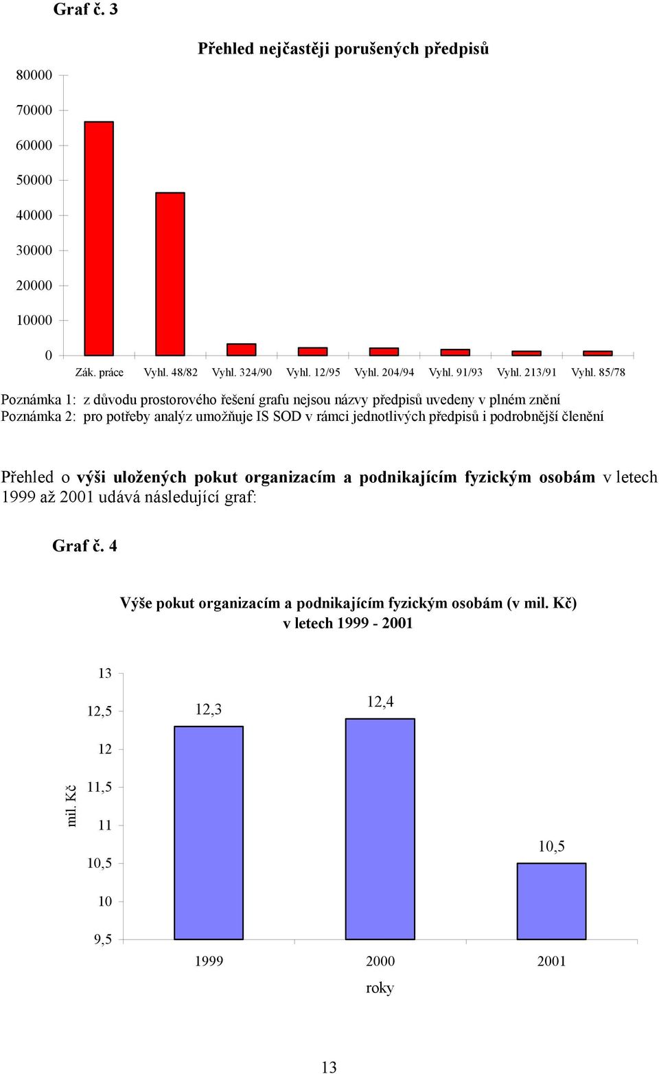 85/78 Poznámka 1: z důvodu prostorového řešení grafu nejsou názvy předpisů uvedeny v plném znění Poznámka 2: pro potřeby analýz umožňuje IS SOD v rámci jednotlivých