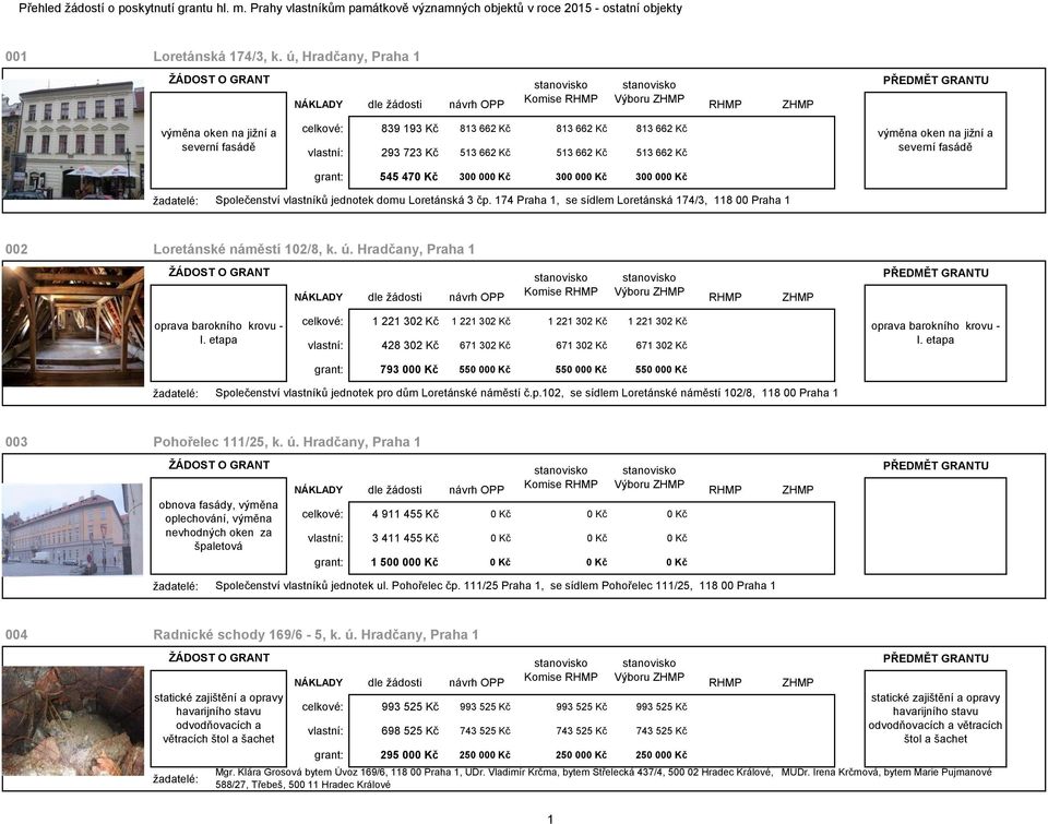 000 Kč 300 000 Kč výměna oken na jižní a severní fasádě Společenství vlastníků jednotek domu Loretánská 3 čp. 174 Praha 1, se sídlem Loretánská 174/3, 118 00 Praha 1 002 Loretánské náměstí 102/8, k.