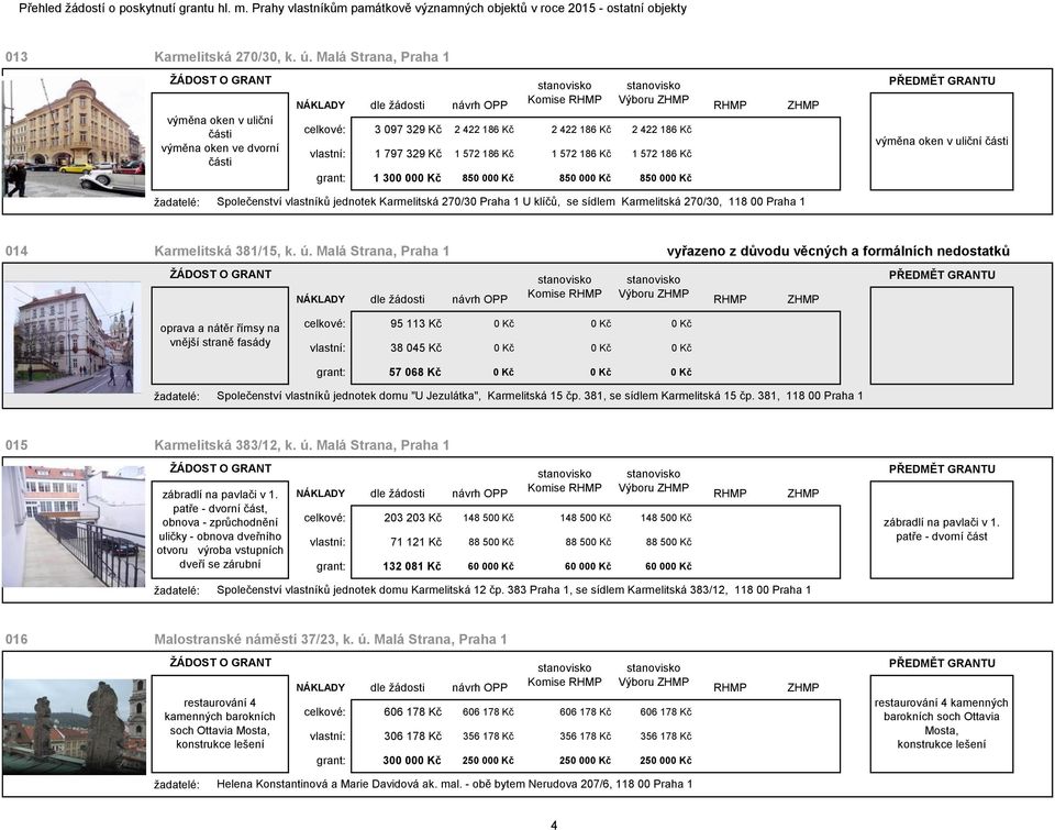 grant: 1 300 000 Kč 850 000 Kč 850 000 Kč 850 000 Kč výměna oken v uliční části Společenství vlastníků jednotek Karmelitská 270/30 Praha 1 U klíčů, se sídlem Karmelitská 270/30, 118 00 Praha 1 014