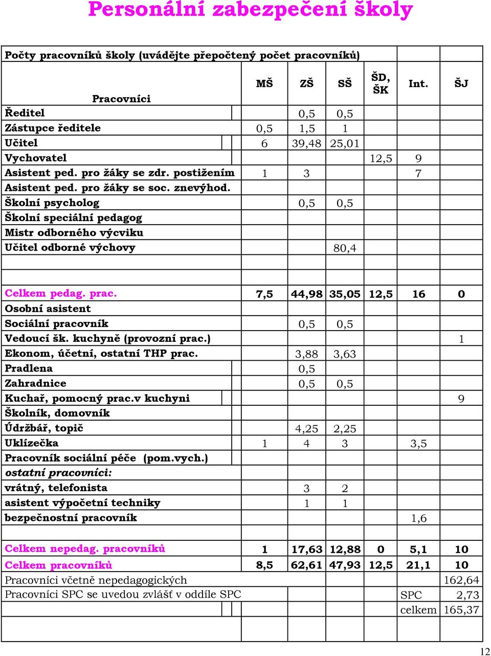 Školní psycholog 0,5 0,5 Školní speciální pedagog Mistr odborného výcviku Učitel odborné výchovy 80,4 ŠJ Celkem pedag. prac.