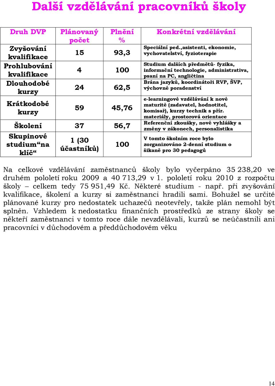 ,asistenti, ekonomie, vychovatelství, fyzioterapie Studium dalších předmětů- fyzika, informační technologie, administrativa, psaní na PC, angličtina Brána jazyků, koordinátoři RVP, ŠVP, výchovné